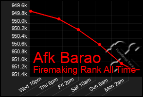 Total Graph of Afk Barao