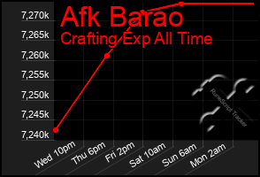 Total Graph of Afk Barao