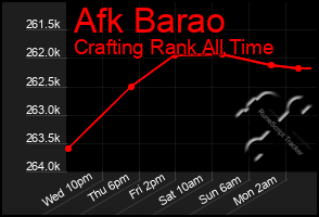 Total Graph of Afk Barao