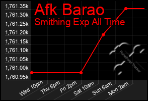 Total Graph of Afk Barao