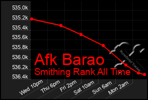 Total Graph of Afk Barao