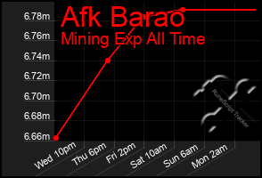 Total Graph of Afk Barao