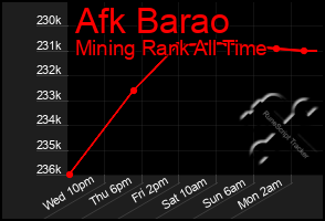 Total Graph of Afk Barao