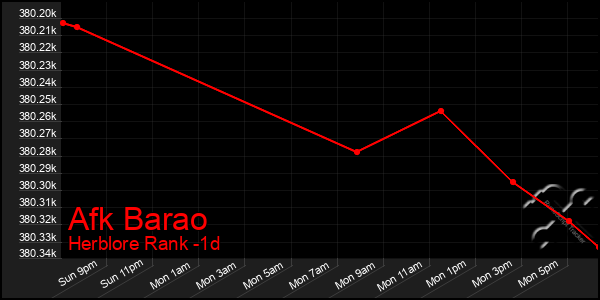 Last 24 Hours Graph of Afk Barao