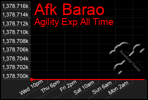 Total Graph of Afk Barao