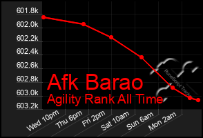 Total Graph of Afk Barao