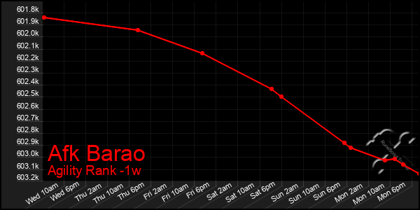 Last 7 Days Graph of Afk Barao