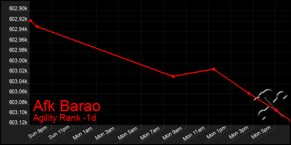 Last 24 Hours Graph of Afk Barao