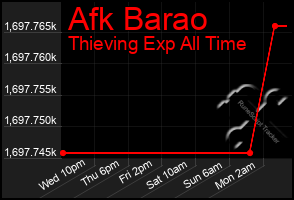 Total Graph of Afk Barao