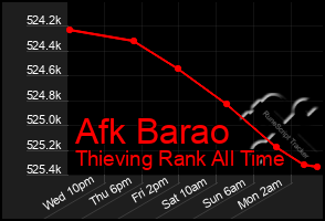 Total Graph of Afk Barao