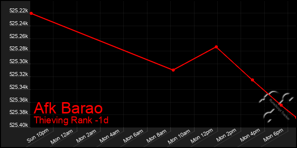 Last 24 Hours Graph of Afk Barao