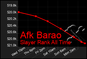 Total Graph of Afk Barao