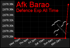 Total Graph of Afk Barao