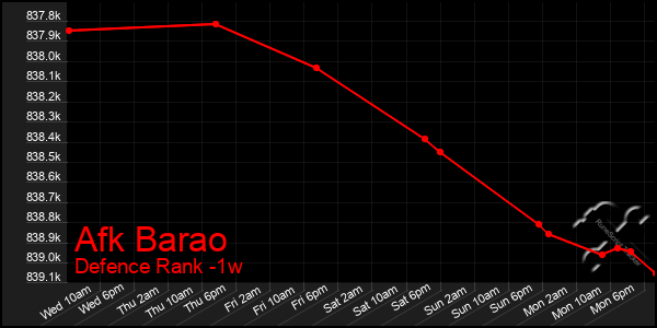 Last 7 Days Graph of Afk Barao