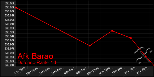 Last 24 Hours Graph of Afk Barao