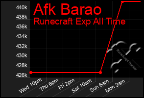 Total Graph of Afk Barao