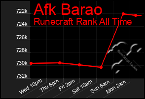 Total Graph of Afk Barao