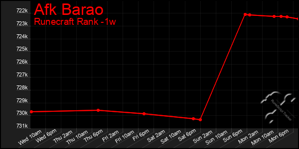 Last 7 Days Graph of Afk Barao