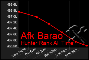 Total Graph of Afk Barao