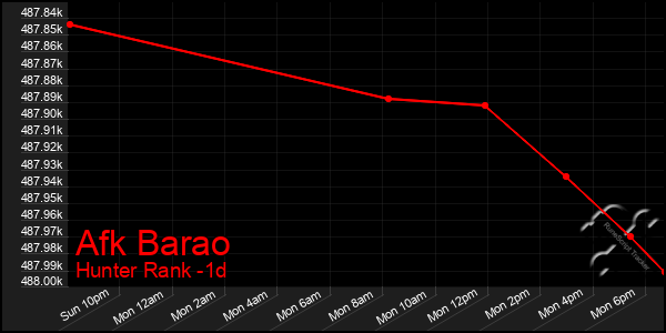 Last 24 Hours Graph of Afk Barao