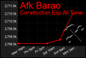 Total Graph of Afk Barao