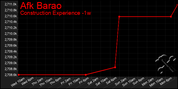 Last 7 Days Graph of Afk Barao