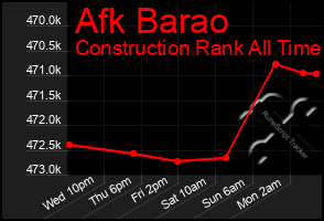 Total Graph of Afk Barao