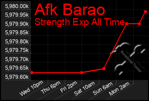 Total Graph of Afk Barao