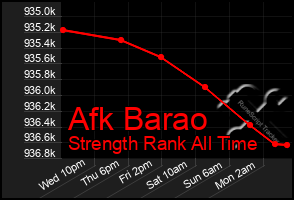 Total Graph of Afk Barao