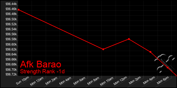 Last 24 Hours Graph of Afk Barao