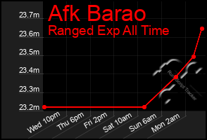 Total Graph of Afk Barao