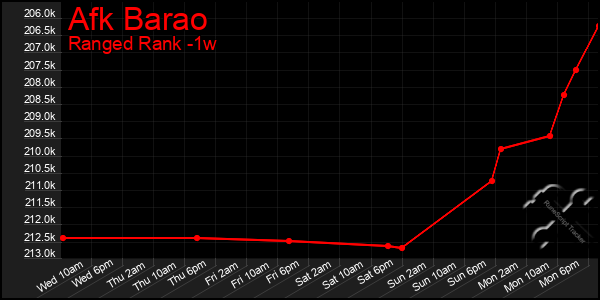 Last 7 Days Graph of Afk Barao