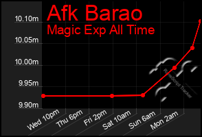 Total Graph of Afk Barao