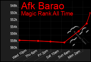 Total Graph of Afk Barao