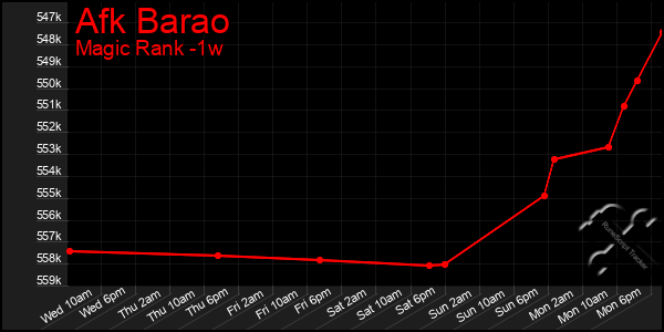 Last 7 Days Graph of Afk Barao