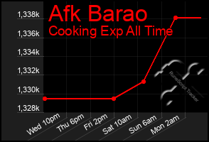 Total Graph of Afk Barao