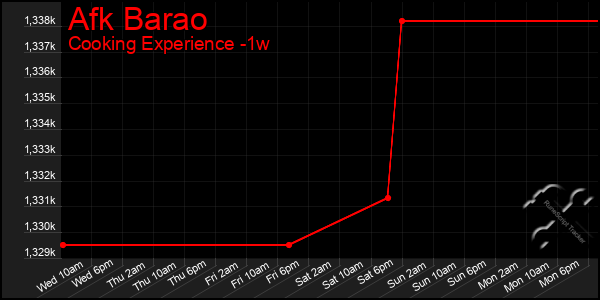 Last 7 Days Graph of Afk Barao