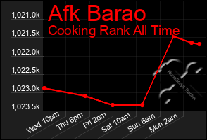 Total Graph of Afk Barao