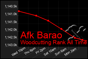 Total Graph of Afk Barao