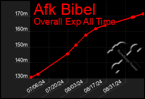 Total Graph of Afk Bibel