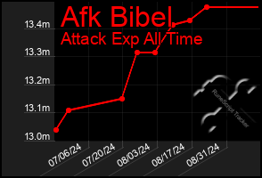 Total Graph of Afk Bibel