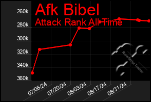 Total Graph of Afk Bibel