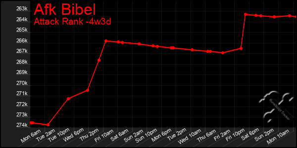 Last 31 Days Graph of Afk Bibel