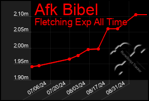 Total Graph of Afk Bibel