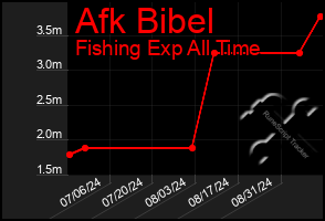 Total Graph of Afk Bibel