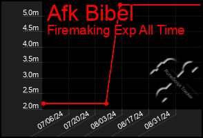 Total Graph of Afk Bibel