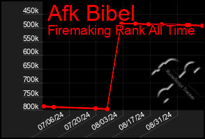 Total Graph of Afk Bibel