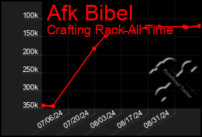 Total Graph of Afk Bibel