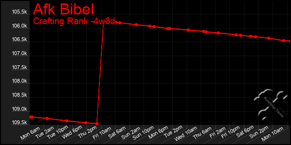 Last 31 Days Graph of Afk Bibel