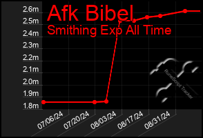 Total Graph of Afk Bibel